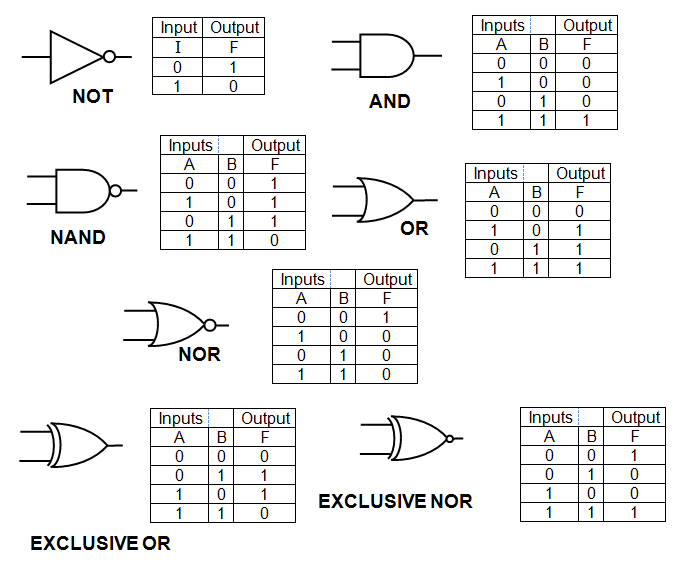 Most common logic gates